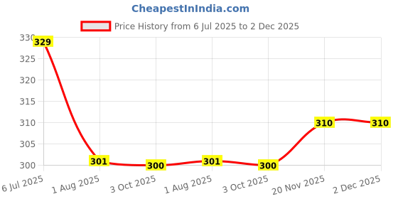 flipkart.com Pack of 3 Dollar Lehar Combed Cotton Solid Men Trunk dollar Price History Graph from 6 Jul 2025 to 1 Dec 2025
