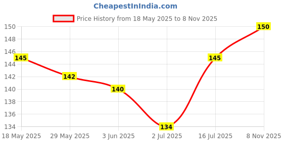 flipkart.com Pack of 3 Dollar Lehar Super Combed Cotton Women's Plain Solid Panty Women Hipster Multicolor Panty dollar Price History Graph from 18 May 2025 to 8 Nov 2025