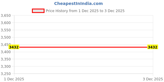 flipkart.com sekyo Pack of 3 Door WiFi Smart Sensor Alarm for Home | Real-time Phone Alert + Siren| Window Door Window Alarm sekyo Price History Graph from 6 Aug 2025 to 1 Dec 2025