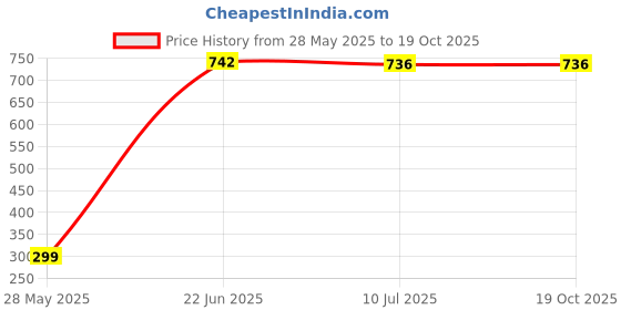 flipkart.com parrot double horse Pack of 3 DOUBLE_HORSE_3 Men Vest parrot double horse Price History Graph from 28 May 2025 to 19 Oct 2025