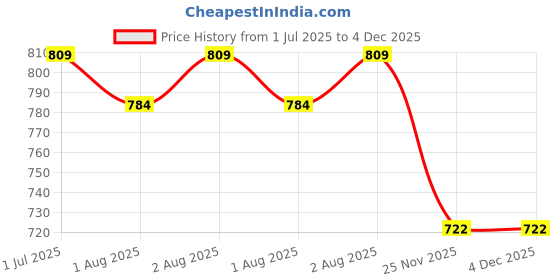 flipkart.com early foods Pack of 3 - Dry Dates Powder - Natural Sweetener for Little Ones 200g X 3 Cereal early foods Price History Graph from 1 Jul 2025 to 3 Dec 2025
