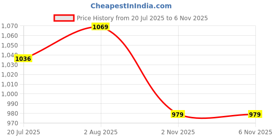 flipkart.com xyxx Pack of 3 Dualist Intellisoft Micro Modal Color Blocked Solid Men Trunk xyxx Price History Graph from 20 Jul 2025 to 5 Nov 2025