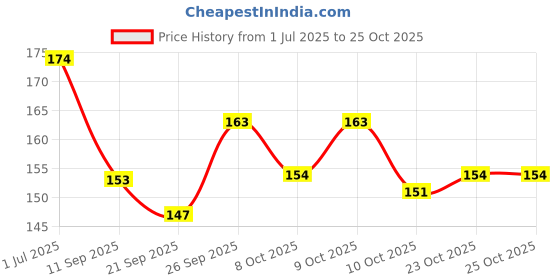 flipkart.com glamvibe Pack of 3 Elastic Rubber Band For Ponyties Hairstyle Rubber Band For Girls&women Rubber Band glamvibe Price History Graph from 1 Jul 2025 to 23 Oct 2025