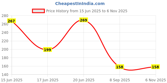 flipkart.com acp enterprises Pack of 3 Electric Check Analog Voltage Tester acp enterprises Price History Graph from 15 Jun 2025 to 6 Nov 2025