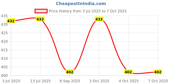 flipkart.com brightzone Pack of 3 Emergency 12W Rechargeable Bulbs Efficient Backup Lighting 4 hrs Bulb Emergency Light brightzone Price History Graph from 3 Jul 2025 to 7 Oct 2025