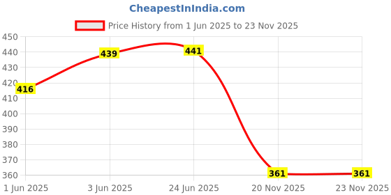 flipkart.com propsun Pack of 3-Energy-Efficient Rechargeable 12W Emergency LED Bulb 4 hrs Bulb Emergency Light propsun Price History Graph from 1 Jun 2025 to 22 Nov 2025