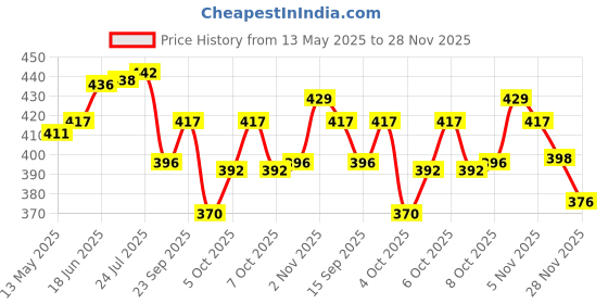 flipkart.com babalifinch (Pack of 3) Falooda Glass set Glass Set Water/Juice Glass babalifinch Price History Graph from 13 May 2025 to 28 Nov 2025
