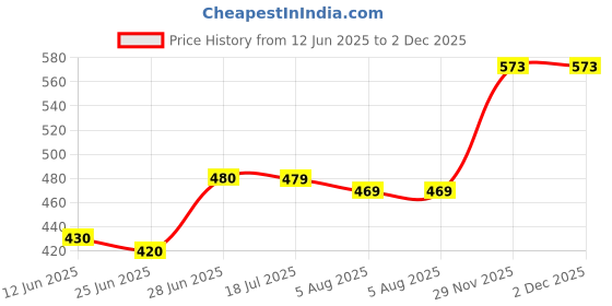 flipkart.com rra traders (Pack of 3) falooda Milkshake Smoothie Dessert Glasse mug 350ml Glass Set Water/Juice Glass rra traders Price History Graph from 12 Jun 2025 to 1 Dec 2025