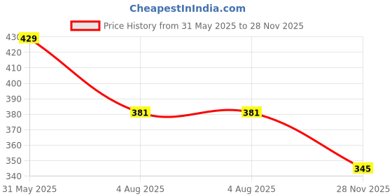flipkart.com wincly fashion Pack of 3 Flower Print Brief Thin Breathable Fabric Inner Elastic Waistband Women Hipster Multicolor Panty wincly fashion Price History Graph from 31 May 2025 to 28 Nov 2025