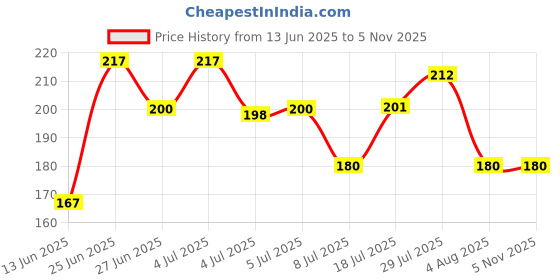 flipkart.com green touch Pack of 3 garden tool Garden Tool Kit green touch Price History Graph from 13 Jun 2025 to 3 Nov 2025
