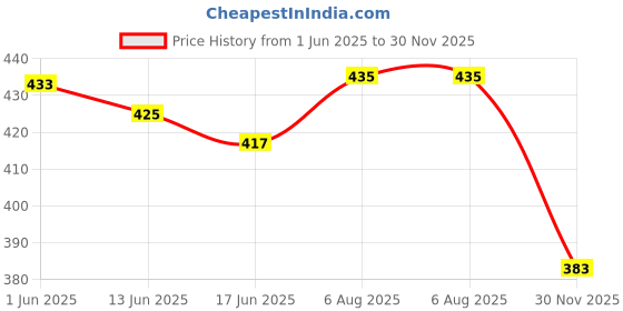 flipkart.com mantraa sales Pack of 3 Glass cup mantraa sales Price History Graph from 1 Jun 2025 to 30 Nov 2025