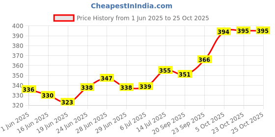 flipkart.com dekeanshka Pack of 3 Glass Roma Glass Tea Cup & Saucer Set, Clear Cups, 180 ml Capacity (Set of 3- Cup 3 & Saucer 3) dekeanshka Price History Graph from 1 Jun 2025 to 25 Oct 2025