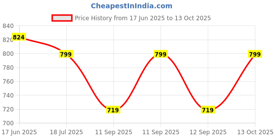 flipkart.com urban scottish Pack of 3 Graphic Print Men Boxer urban scottish Price History Graph from 17 Jun 2025 to 13 Oct 2025