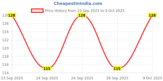 flipkart.com leemak Pack of 3 Graphic Print Men Multicolor Basic Shorts leemak Price History Graph from 23 Sep 2025 to 9 Oct 2025