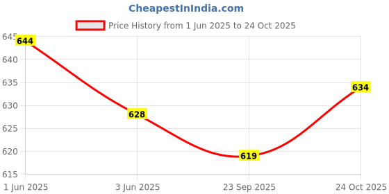 flipkart.com southcity Pack of 3 Graphic Print Men Multicolor Regular Shorts southcity Price History Graph from 1 Jun 2025 to 24 Oct 2025
