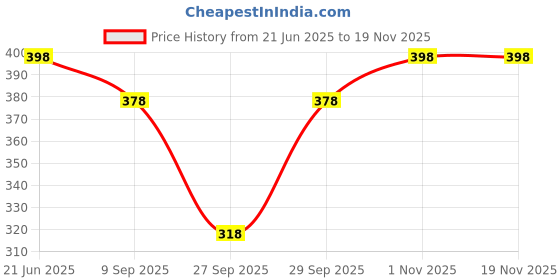 flipkart.com mukhaksh Pack of 3 Graphic Print Women Multicolor Basic Shorts mukhaksh Price History Graph from 21 Jun 2025 to 18 Nov 2025