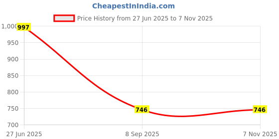 flipkart.com heart home Pack of 3 Grocery Bags heart home Price History Graph from 27 Jun 2025 to 6 Nov 2025