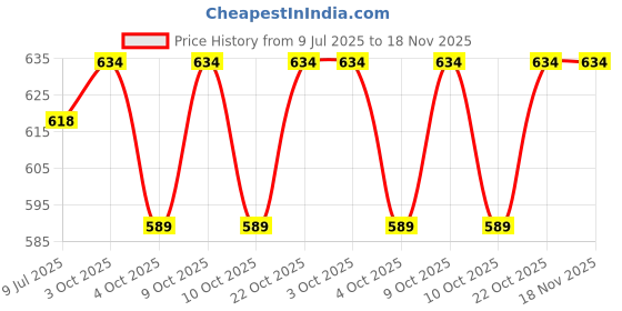 flipkart.com prolieve Pack of 3 Grocery Bags prolieve Price History Graph from 9 Jul 2025 to 18 Nov 2025