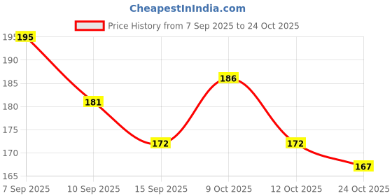 flipkart.com fab ellite Pack of 3 Grocery Bags fab ellite Price History Graph from 7 Sep 2025 to 24 Oct 2025