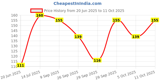 flipkart.com makeupia Pack of 3 hair brush-Rectangular Cushion Brush & Round roller comb & Tail comb makeupia Price History Graph from 20 Jun 2025 to 11 Oct 2025