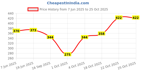 flipkart.com cromonik (Pack of 3)-High-Quality Rechargeable 12W LED Bulb 4 hrs Bulb Emergency Light cromonik Price History Graph from 7 Jun 2025 to 24 Oct 2025