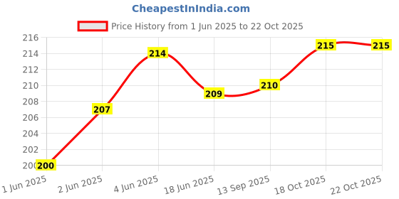 flipkart.com smock strech Pack of 3 Hookah Charcoal With Hole Hookah Charcoals smock strech Price History Graph from 1 Jun 2025 to 21 Oct 2025