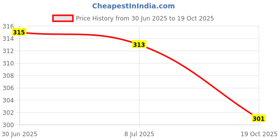 flipkart.com dollar bigboss Pack of 3 Hutch Cotton Men Vest dollar bigboss Price History Graph from 30 Jun 2025 to 19 Oct 2025
