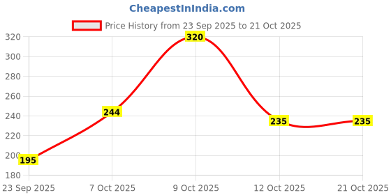 flipkart.com dollar bigboss Pack of 3 Hutch Cotton Men Vest dollar bigboss Price History Graph from 23 Sep 2025 to 21 Oct 2025
