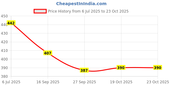 flipkart.com massive reckon (Pack of 3) Ice Cream Glass 400 ml 3 pcs Glass Set Water/Juice Glass massive reckon Price History Graph from 6 Jul 2025 to 23 Oct 2025
