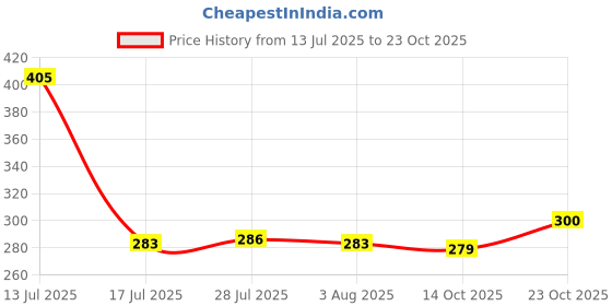 flipkart.com otak (Pack of 3) Imported Crystal Clear Wine Glass Ideal For Red Wine & White Wine Glass Set Wine Glass otak Price History Graph from 13 Jul 2025 to 23 Oct 2025
