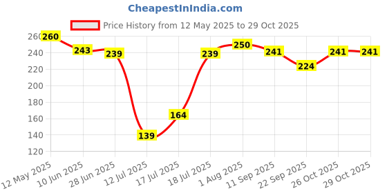 flipkart.com zoriada Pack of 3 in 1 (1 Pcs Air fryer, 1 Set- Oil brush, 1 Set oven meat ) Airfryer Tray zoriada Price History Graph from 12 May 2025 to 29 Oct 2025