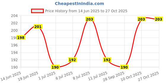 flipkart.com vayinato (Pack of 3) Interactive Bell Ball Toys for Budgie, Parrot, Cockatiel, Parakeet, Plastic Ball For Bird vayinato Price History Graph from 14 Jun 2025 to 27 Oct 2025