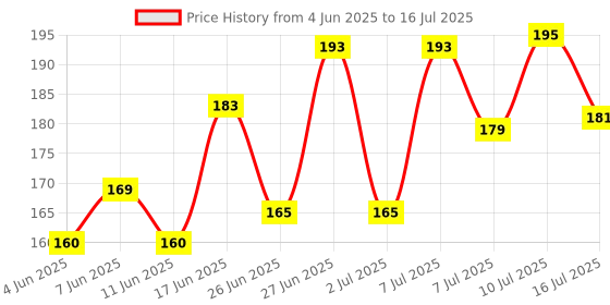 flipkart.com geeta enterprises (Pack of 3) IR Proximity Sensor for line follower and Obstacle sensing Robots Security Circuit and Motion Detector Electronic Hobby Kit geeta enterprises Price History Graph from 4 Jun 2025 to 16 Jul 2025