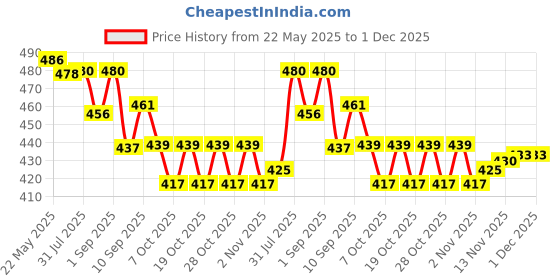 flipkart.com gymfreak Pack of 3 Javelin Throw Stick 70cm long for Training, Plastic, Make for Kids Plastic tipped Javelin for Boys, Girls gymfreak Price History Graph from 22 May 2025 to 30 Nov 2025