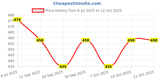 flipkart.com hackerx Pack of 3 Javelin Throw Stick 70cm long for Training, Plastic, Make for Kids Plastic tipped Javelin for Boys, Girls hackerx Price History Graph from 6 Jul 2025 to 11 Oct 2025