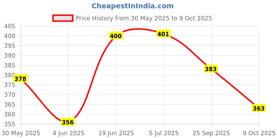 flipkart.com indusbay Pack of 3 Key Operated Jumping Bird Wind up Flipping Animal Toy for Kids Rattle indusbay Price History Graph from 30 May 2025 to 9 Oct 2025