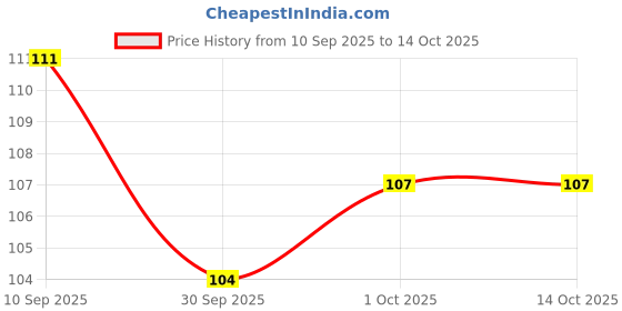 flipkart.com shreesaizone Pack of 3 LED Flashlight Ear pick for Wax Cleaner shreesaizone Price History Graph from 10 Sep 2025 to 14 Oct 2025