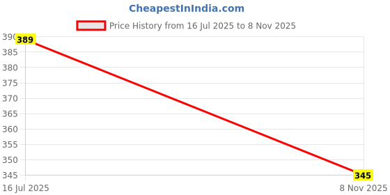 flipkart.com Pack of 3 Lux Cozi Xylo 333 Men Vest lux cozi Price History Graph from 16 Jul 2025 to 8 Nov 2025