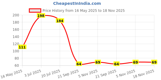 flipkart.com npn (Pack of 3 Map) UTTAR PRADESH STATE POLITICAL(RAJNAITIK) HINDI MAP, INDIA POLITICAL (RAJNAITIK) HINDI MAP. AND WORLD POLITICAL (RAJNAITIK) HINDI MAP Size : 100x70 Centimeter (40"x28" inch). With Important Fact and Figure. Ideal Map For Aspirant of UPSC , PCS , SSC , RAILWAY Exam and Other Competitive Exam Paper Print npn Price History Graph from 16 May 2025 to 18 Nov 2025
