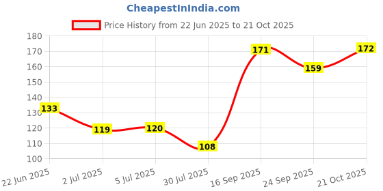 flipkart.com line2line (Pack of 3 Maps) INDIA, WORLD and GUJARAT MAP All With Important Fact & Figure, Ideal for Competitive Exams Such UPSC, PCS, SSC, RAIILWAY'S and Other Competitive Exams. Updated Maps. Paper Print line2line Price History Graph from 22 Jun 2025 to 21 Oct 2025