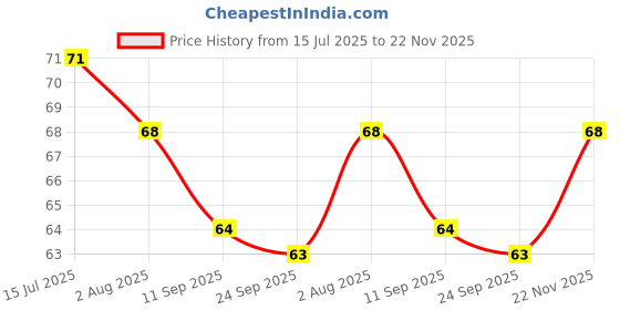 flipkart.com npn (Pack of 3 MAPS) MADHYA PRADESH STATE POLITICAL ENGLISH MAP, INDIA POLITICAL ENGLISH MAP. AND WORLD POLITICAL ENGLISH Map Size : 100x70 Centimeter (40"x28" inch). With Important Fact and Figure. Ideal Map For Aspirant of UPSC , PCS , SSC , RAILWAY Exam and Other Competitive Exam Paper Print npn Price History Graph from 15 Jul 2025 to 22 Nov 2025