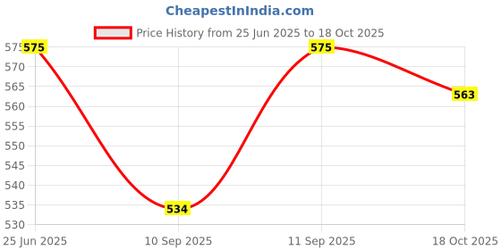 flipkart.com milestouch Pack of 3 Mats Silicon Microwave Mat Heat Resistant 230c (3) 5 inch Lid Set milestouch Price History Graph from 25 Jun 2025 to 18 Oct 2025
