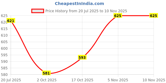flipkart.com superware Pack of 3 Melamin Food Grade | Kids Dinner Set – Doraemon Sky |Tableware, Stain free Dinner Set superware Price History Graph from 20 Jul 2025 to 5 Nov 2025