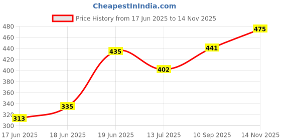 flipkart.com swift international Pack of 3 Melamin Melamine Plate 11'' 4050 Dinner Set swift international Price History Graph from 17 Jun 2025 to 14 Nov 2025