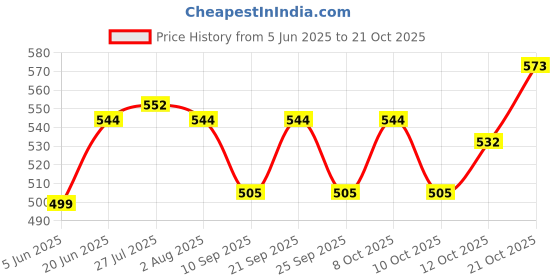 flipkart.com treandcard Pack of 3 Melamin Set of 3 Matt Black Dinner Plates for Dining Table Decor Home and Kitchen Dinner Set treandcard Price History Graph from 5 Jun 2025 to 21 Oct 2025