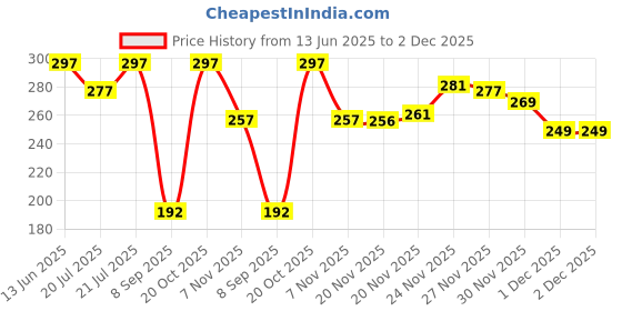flipkart.com jicks Pack of 3 Men Brief jicks Price History Graph from 13 Jun 2025 to 1 Dec 2025