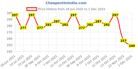 flipkart.com jicks Pack of 3 Men Brief jicks Price History Graph from 18 Jun 2025 to 1 Dec 2025