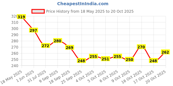 flipkart.com dixcy scott Pack of 3 Men Brief dixcy scott Price History Graph from 18 May 2025 to 20 Oct 2025