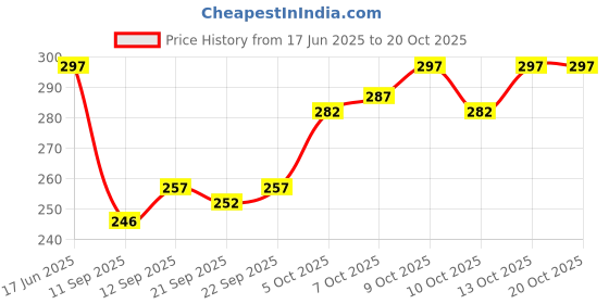 flipkart.com jicks Pack of 3 Men Brief jicks Price History Graph from 17 Jun 2025 to 20 Oct 2025
