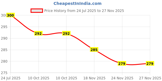 flipkart.com dixcy scott Pack of 3 Men Brief dixcy scott Price History Graph from 24 Jul 2025 to 27 Nov 2025